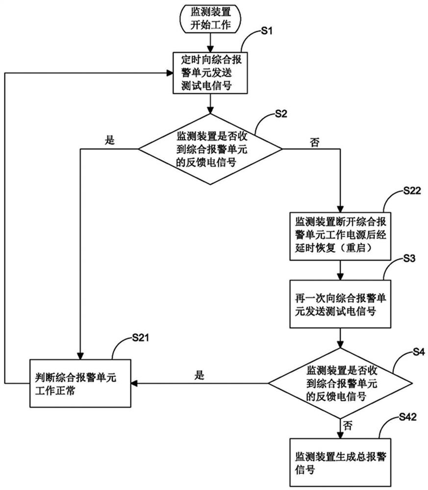 An online monitoring device and method for a comprehensive alarm unit of substation GIS equipment