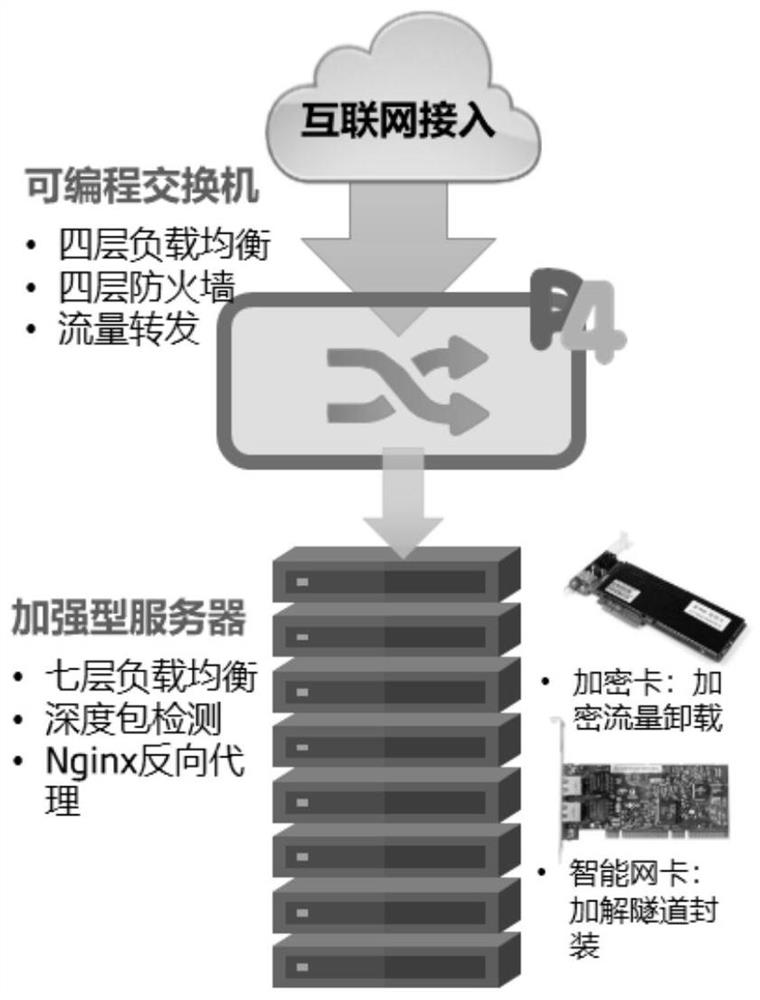 A system and method for composing a DMZ zone