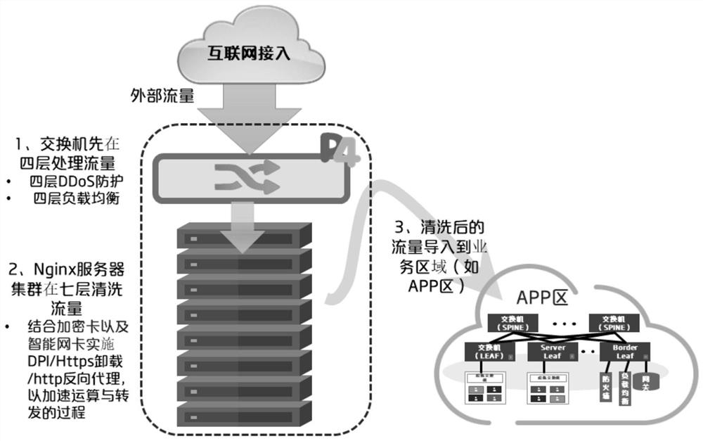 A system and method for composing a DMZ zone