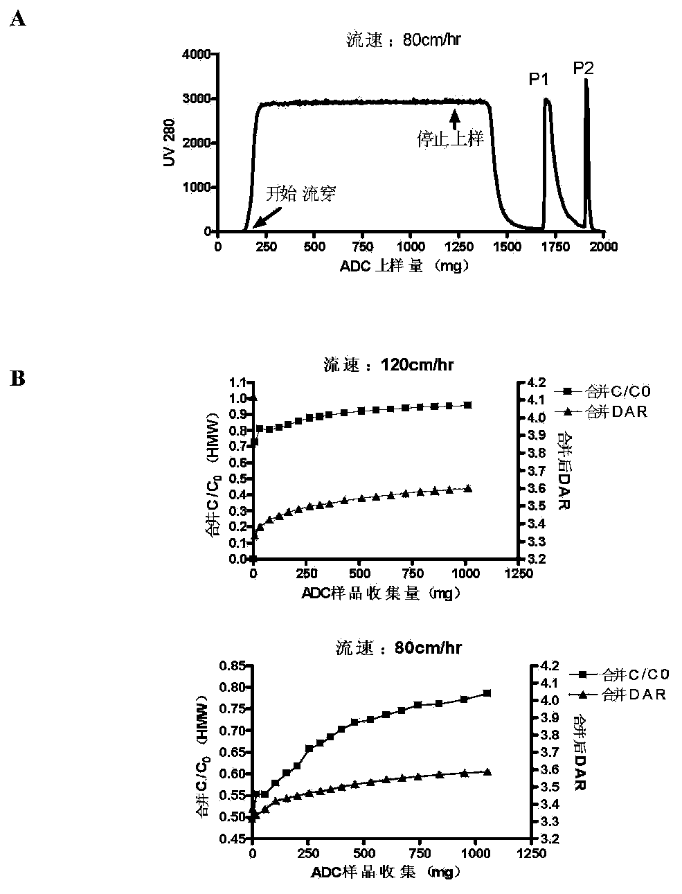 ADC (antibody-drug conjugate) cation exchange chromatographic purification method