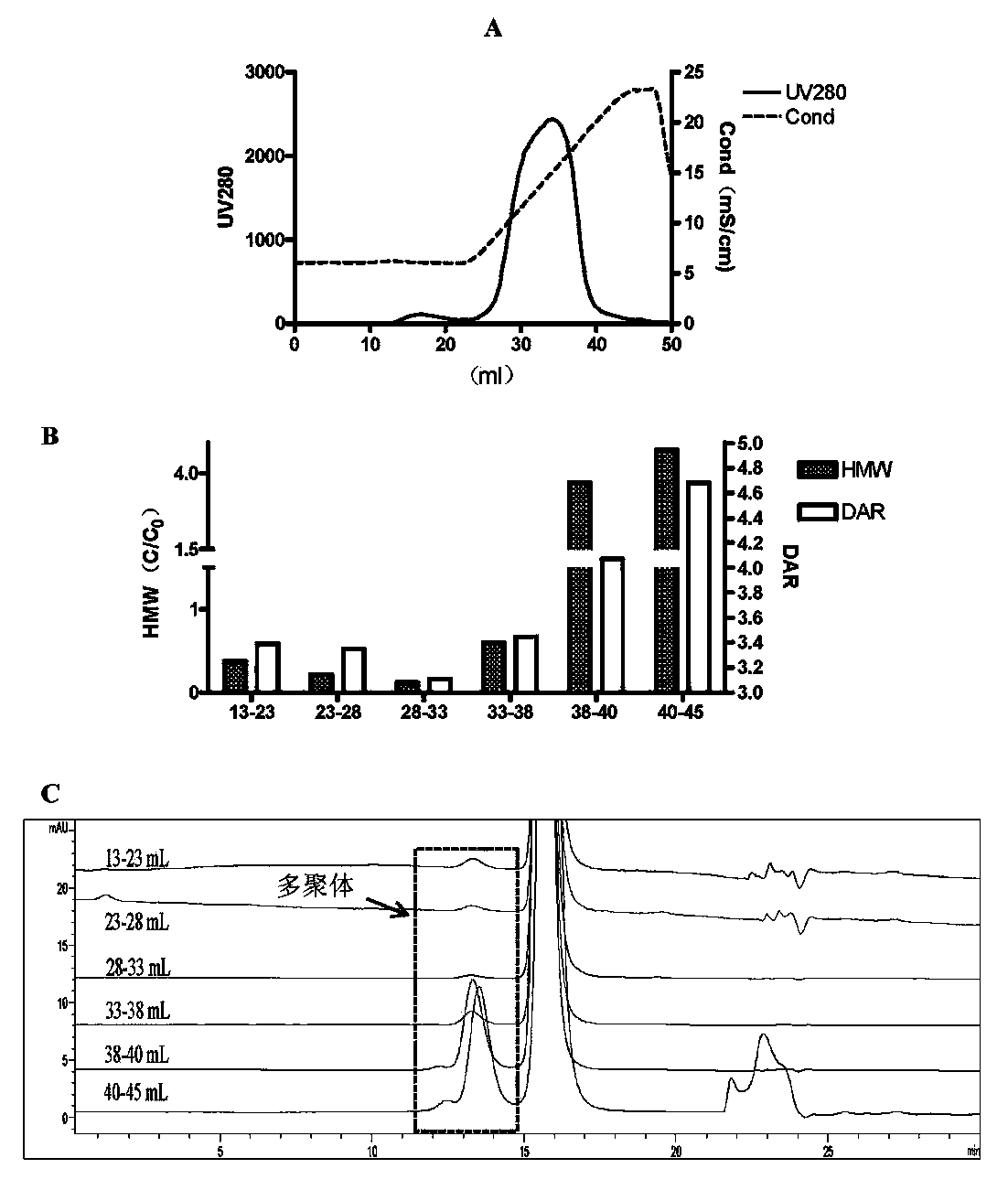 ADC (antibody-drug conjugate) cation exchange chromatographic purification method