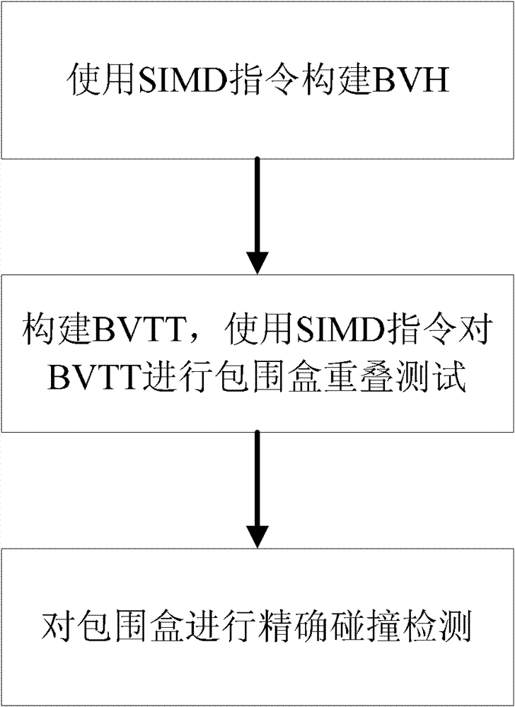 Single instruction multiple data (SIMD)-based k-discrete oriented polytope (k-DOP) bounding volume collision detection method