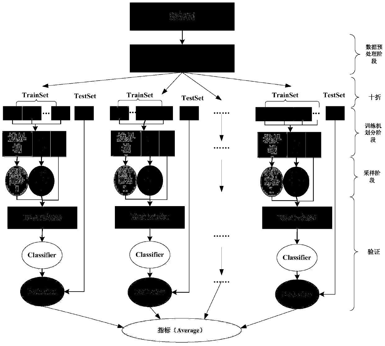 Three-way decision-making imbalance data oversampling method based on spark big data platform