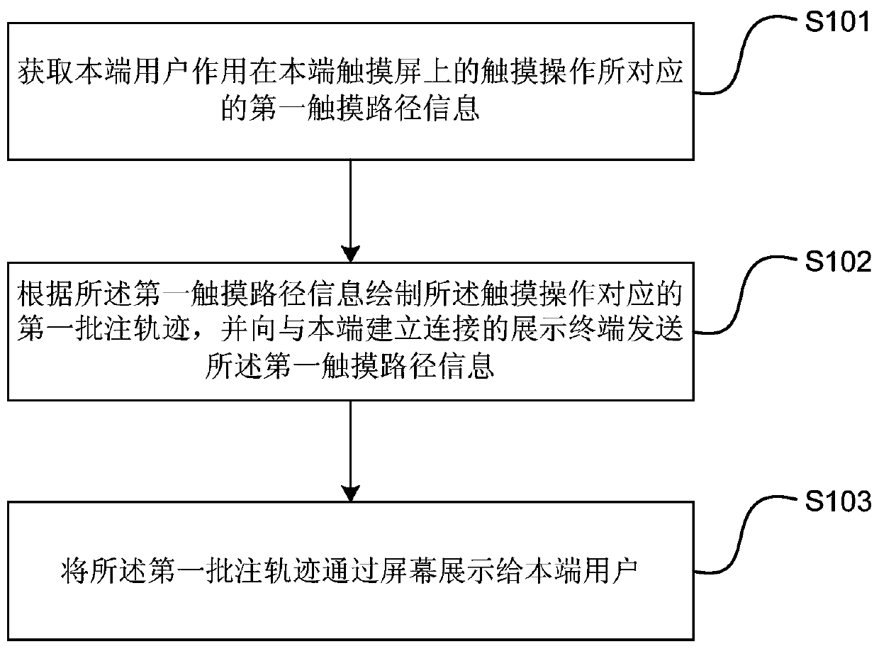 Live annotation method and device, terminal and live broadcast system