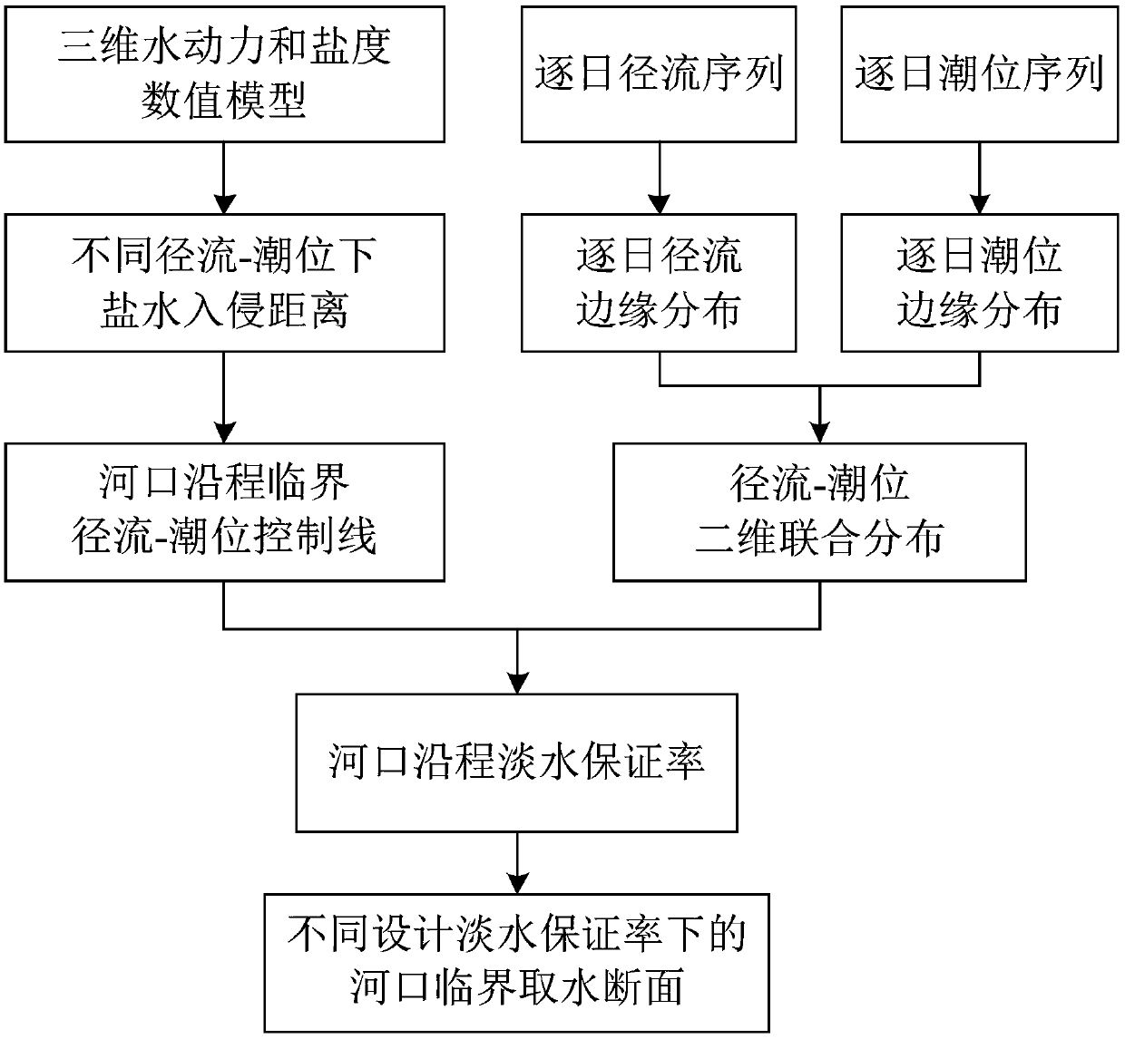 A method for inversion of freshwater assurance rate along estuaries