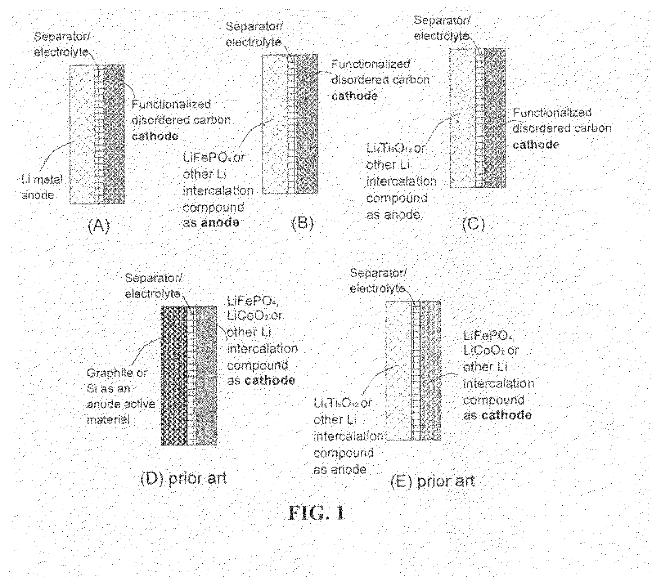 Lithium super-battery with a chemically functionalized disordered carbon cathode