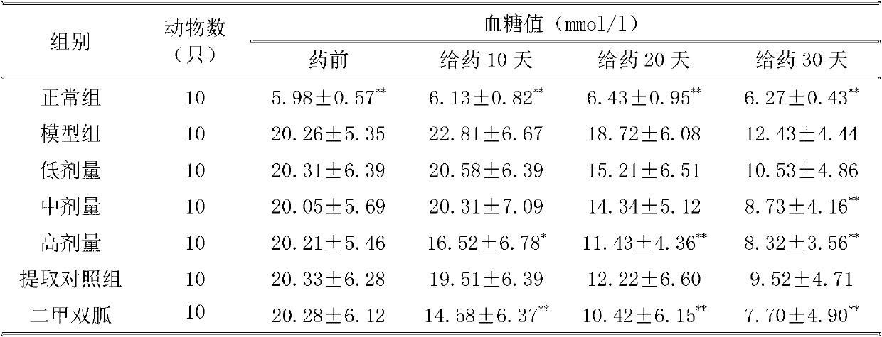 Total flavone extract of lonicera macranthoides leaves, and preparation method and application thereof