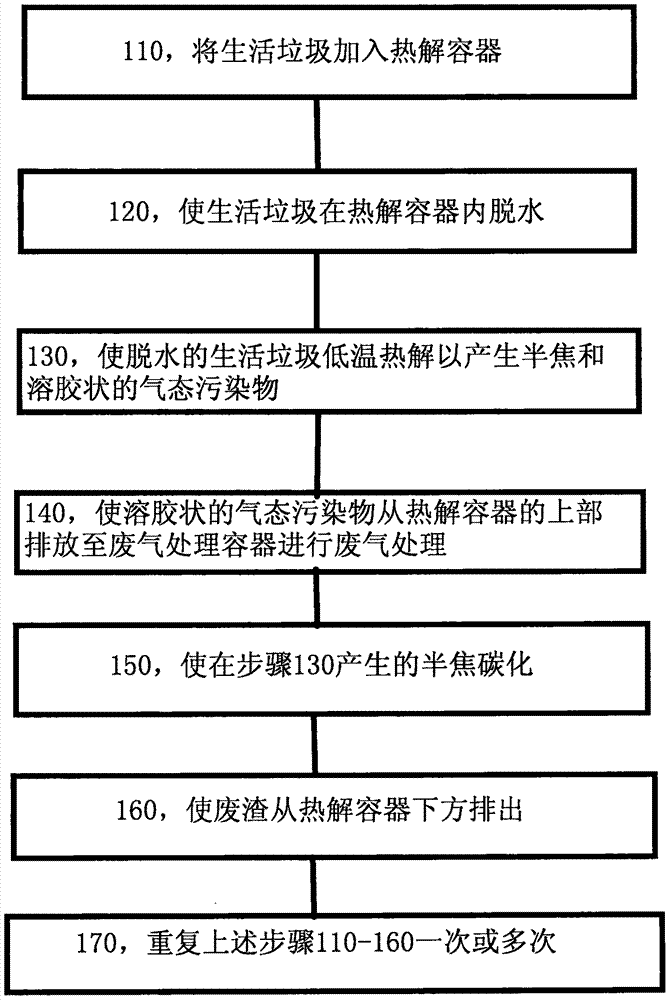 Domestic garbage low-temperature treatment method