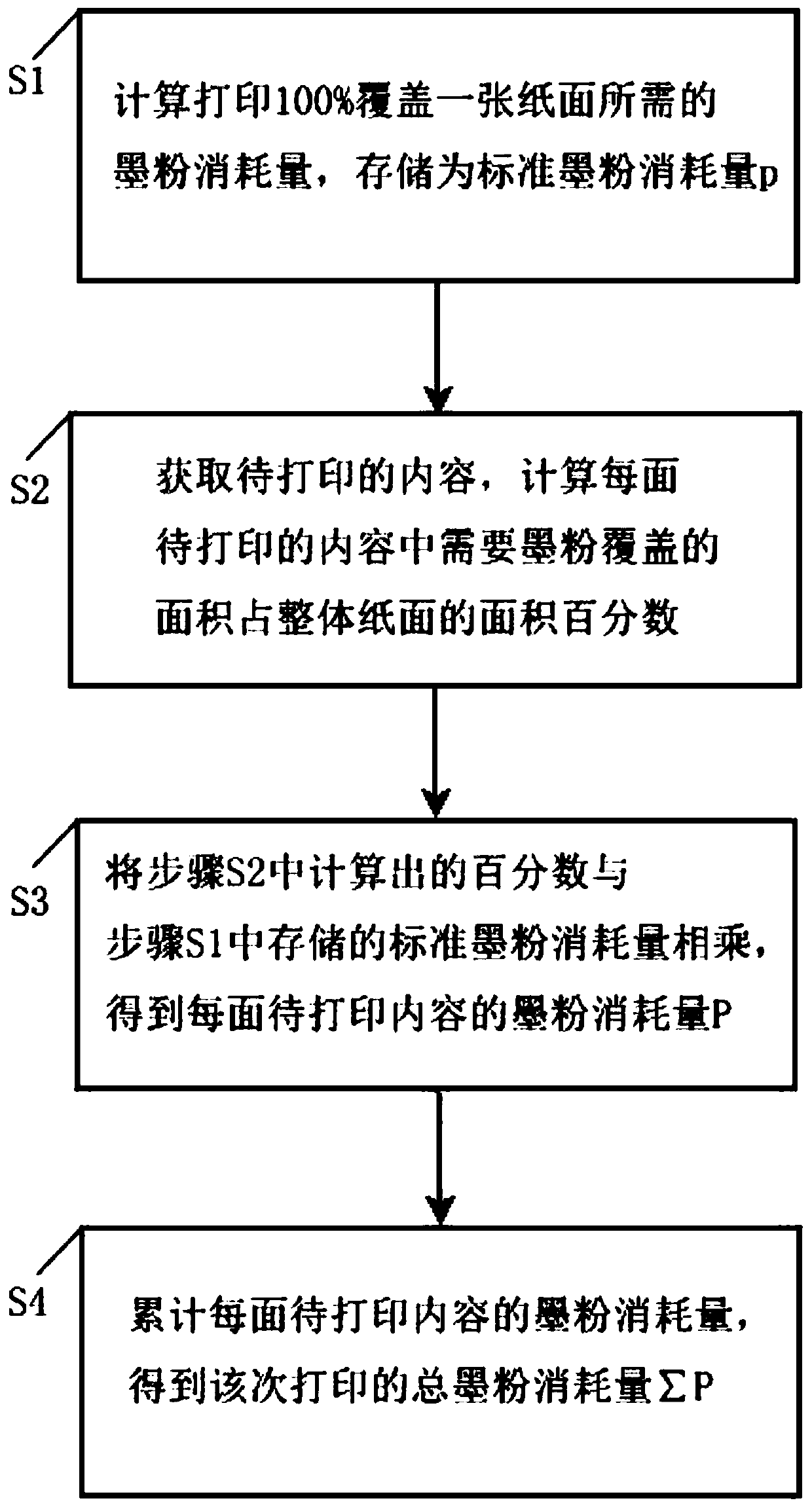 Method for accurately metering powdered ink consumption, control system and laser printer