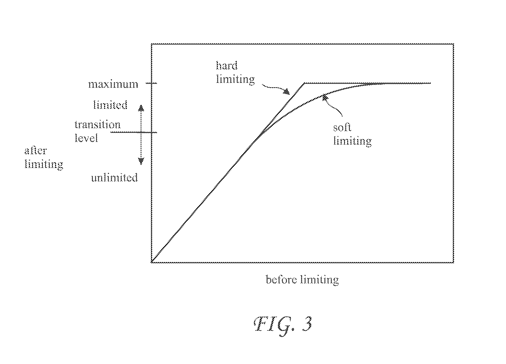 FFT bin based signal limiting