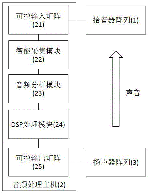 A Method for Adaptive Adjustment of Indoor Sound Reinforcement System