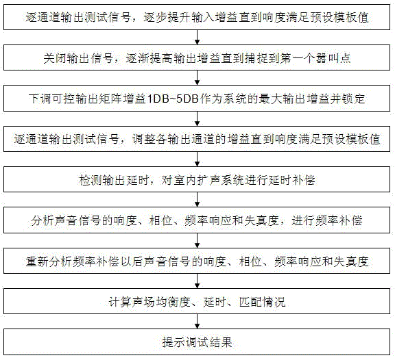 A Method for Adaptive Adjustment of Indoor Sound Reinforcement System