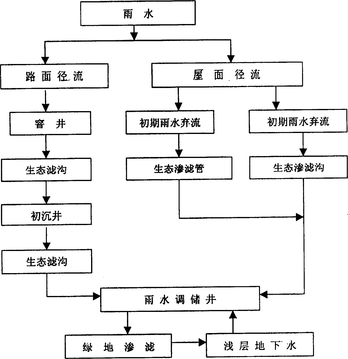 Method for treating and utilizing rain water in block