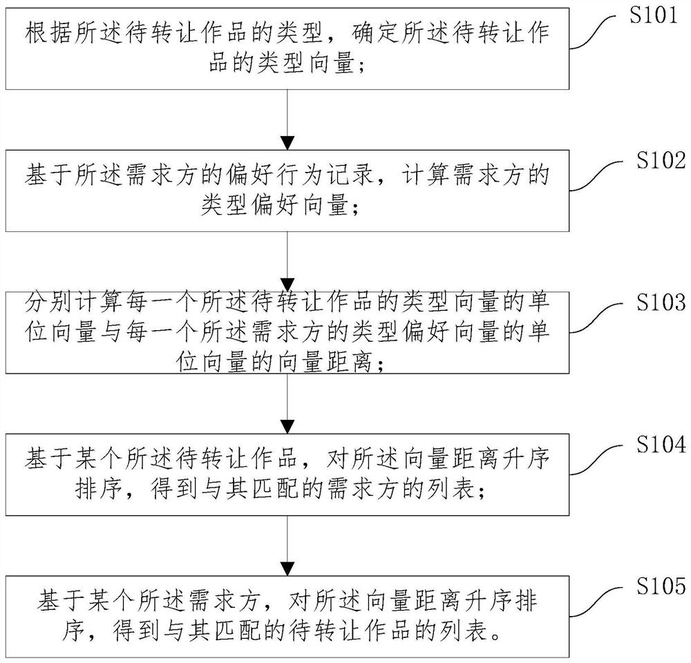 A video resource matching method and system