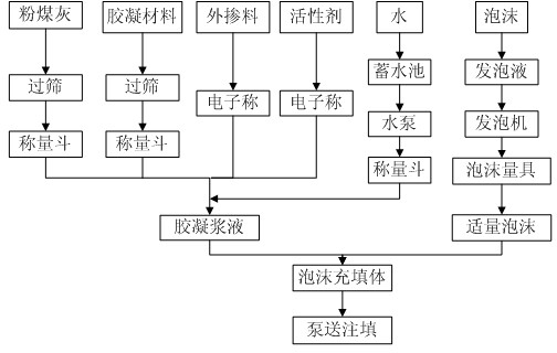 Foam filling body for coal mine goaf filling and preparation filling method of foam filling body