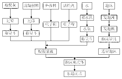 Foam filling body for coal mine goaf filling and preparation filling method of foam filling body