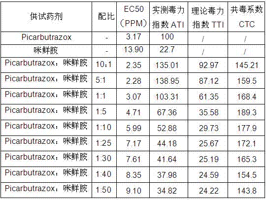 Bactericidal composition