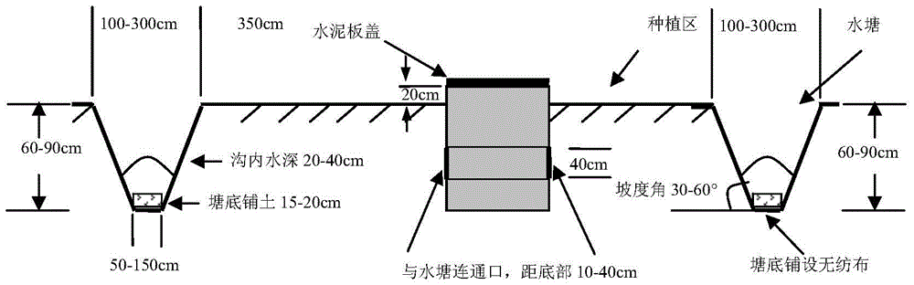 A method to solve agricultural non-point source pollution