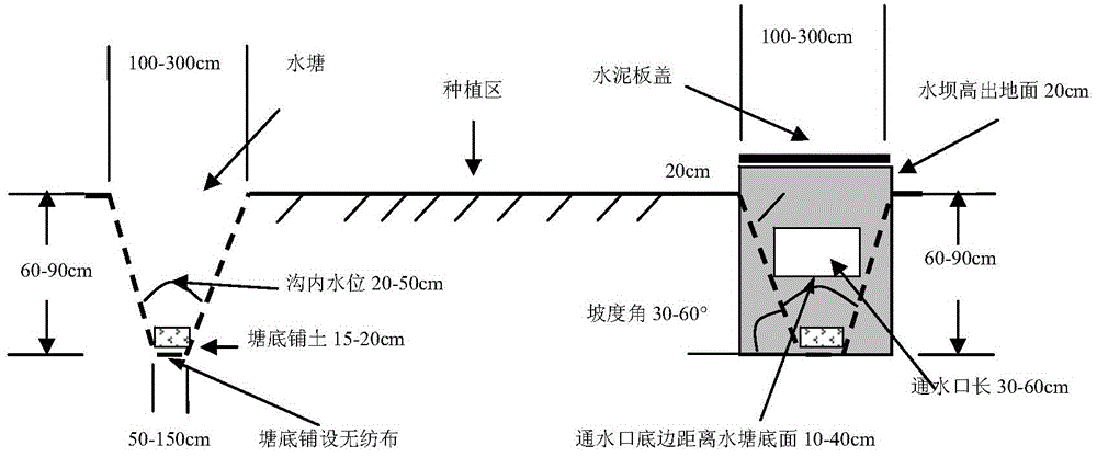 A method to solve agricultural non-point source pollution