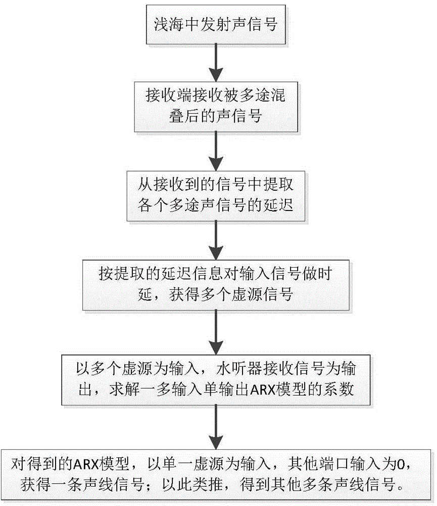 Shallow sea multi-path sound signal decomposition method