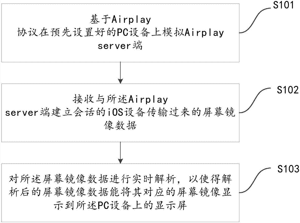 Screen mirror image projection method of ISO equipment, system, device and screen recording method