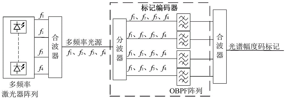 Apparatus and method for generating spectral amplitude code label by using adjustable optical filter