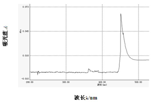 Quantitative detection method for saponin in tea saponin