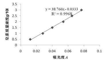 Quantitative detection method for saponin in tea saponin