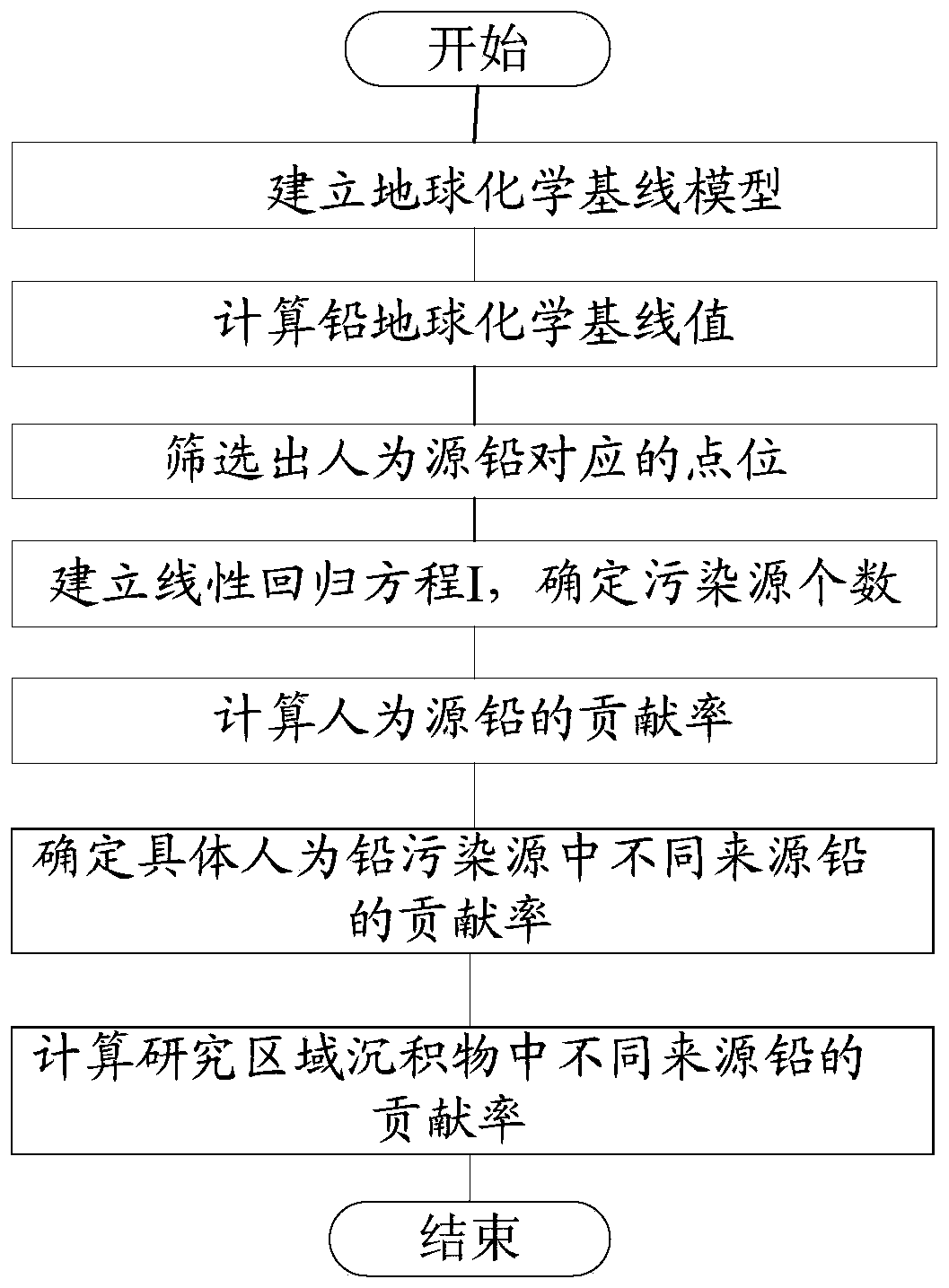 Method for analyzing lead pollution source in water body deposit