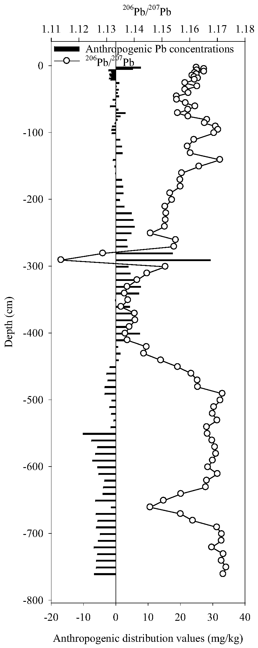 Method for analyzing lead pollution source in water body deposit