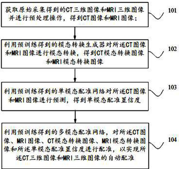 Registration method and device for CT image and MRI three-dimensional image