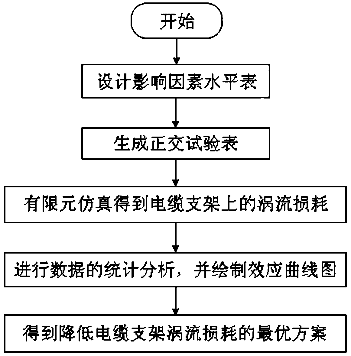 Optimizing method for lowering cable holder eddy current loss based on orthogonal test design