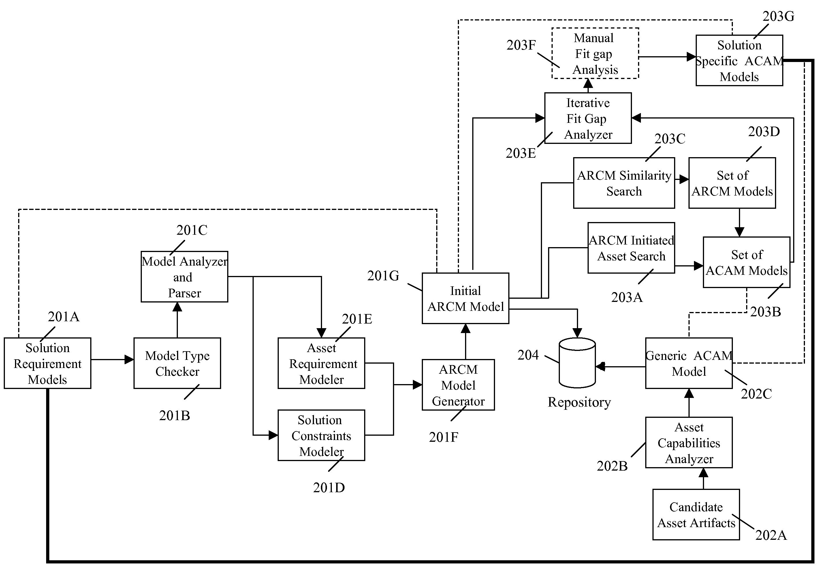 Systems and methods for modeling and analyzing solution requirements and assets