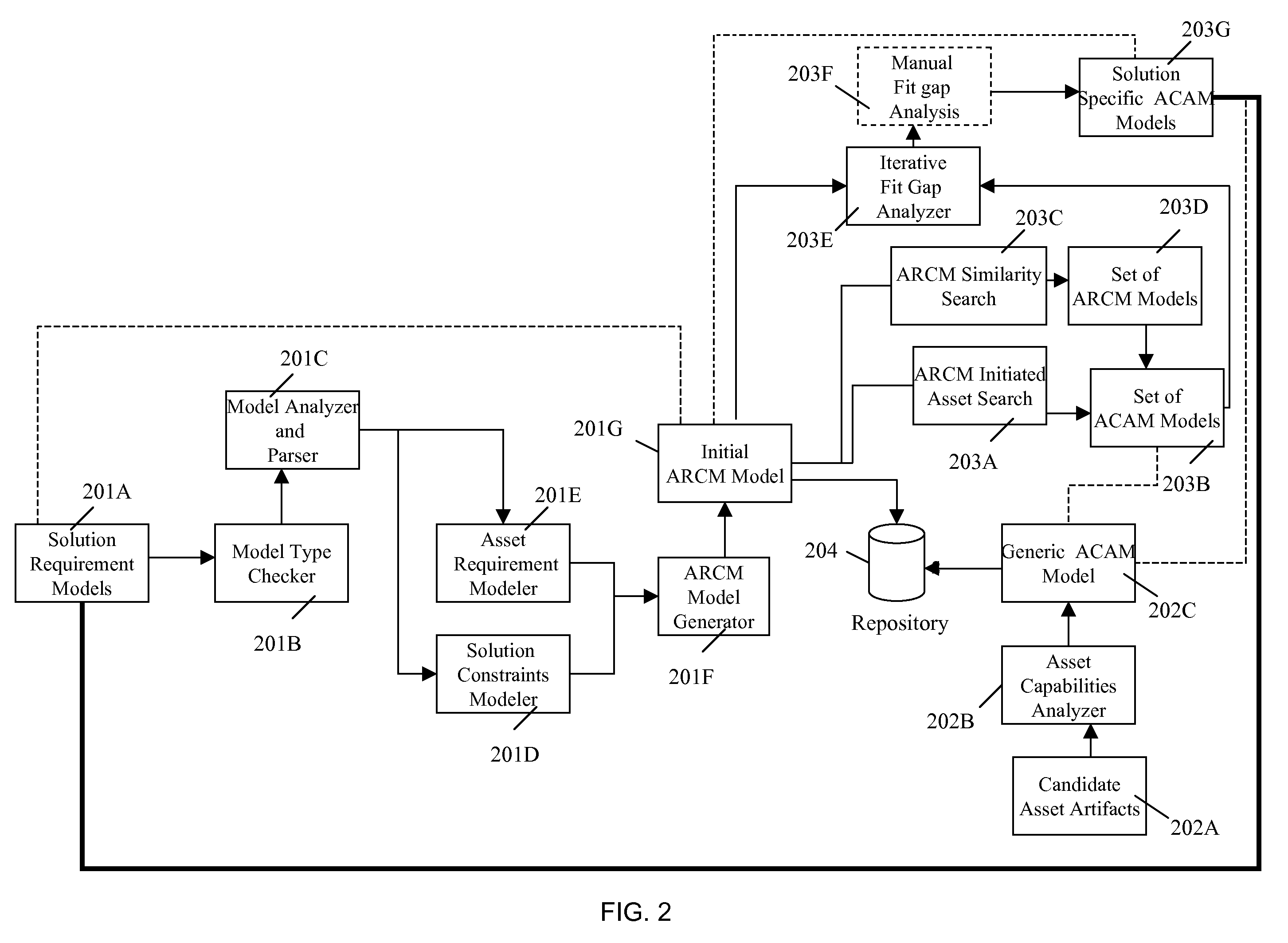 Systems and methods for modeling and analyzing solution requirements and assets