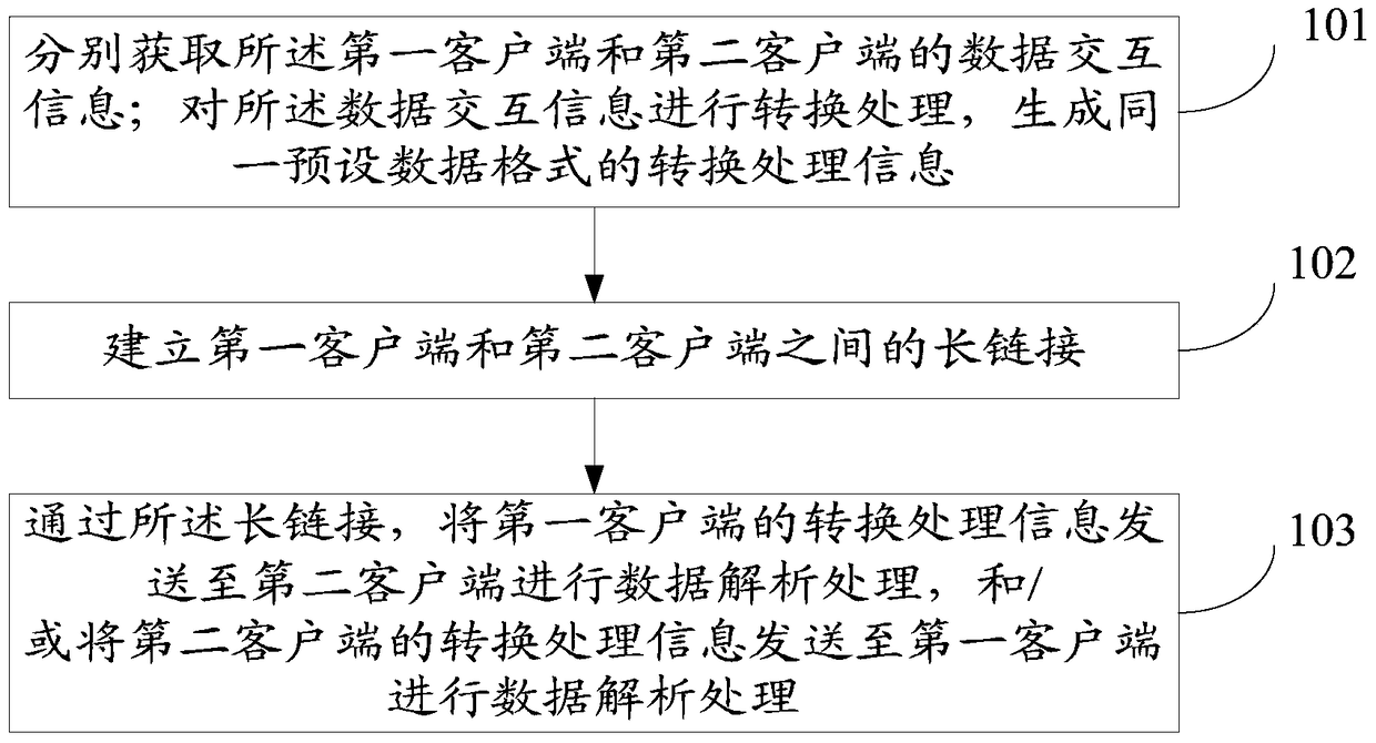 A cross-platform real-time data interaction method, device and system