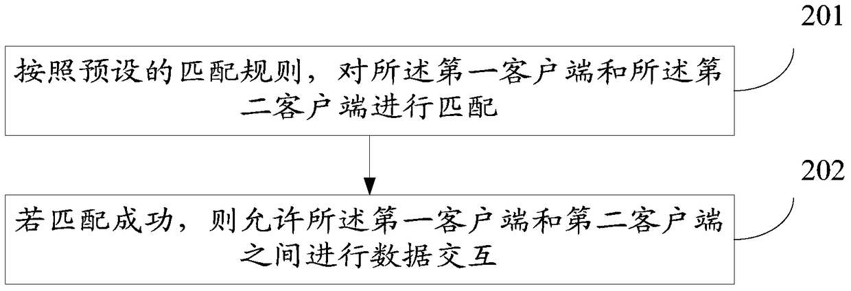 A cross-platform real-time data interaction method, device and system