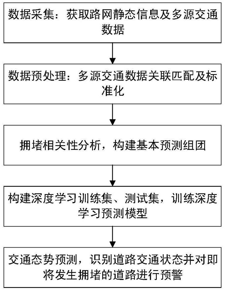 A road network traffic situation prediction method and system based on deep learning