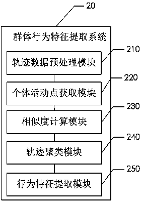 Method and system for extracting group behavior characteristics of mobile phone track data clustering