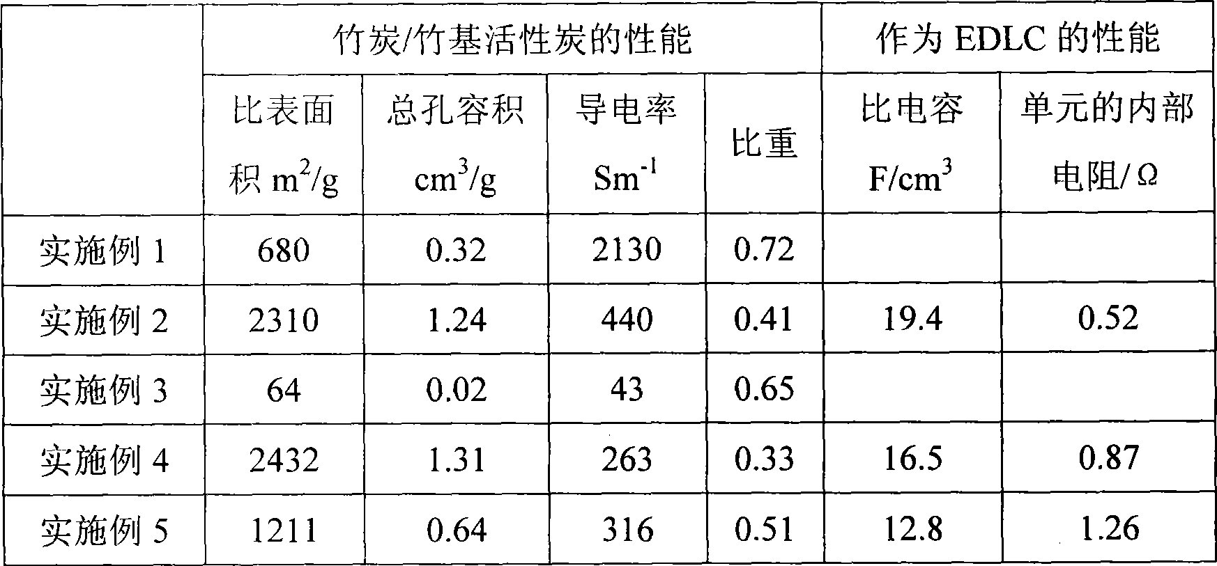 Method for preparing active carbon for polar electric pole by using biomass material as raw material