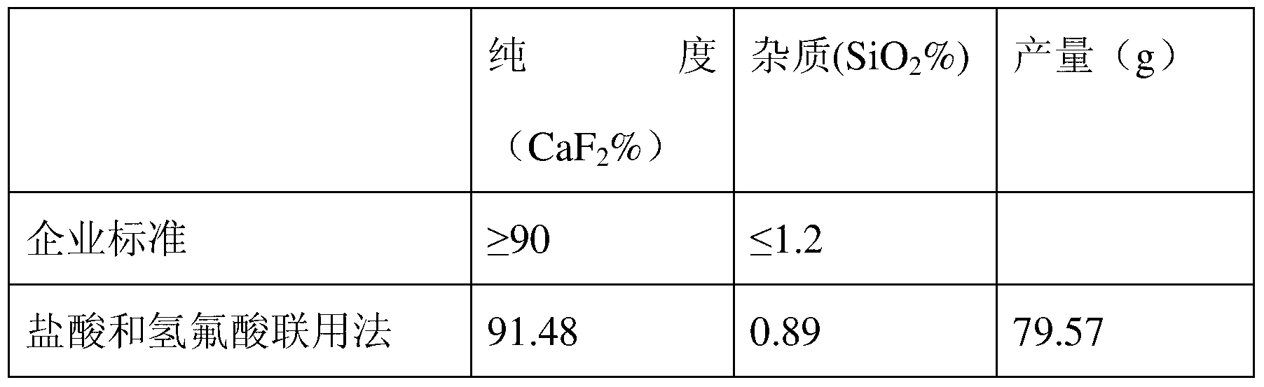 Method for producing calcium fluoride by bottom sludge generated during treatment of industrial fluoride-containing wastewater