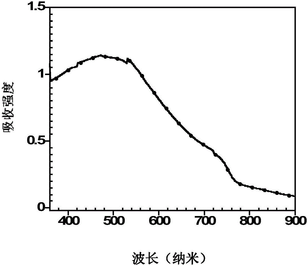 Electron transport layer material and perovskite solar cell