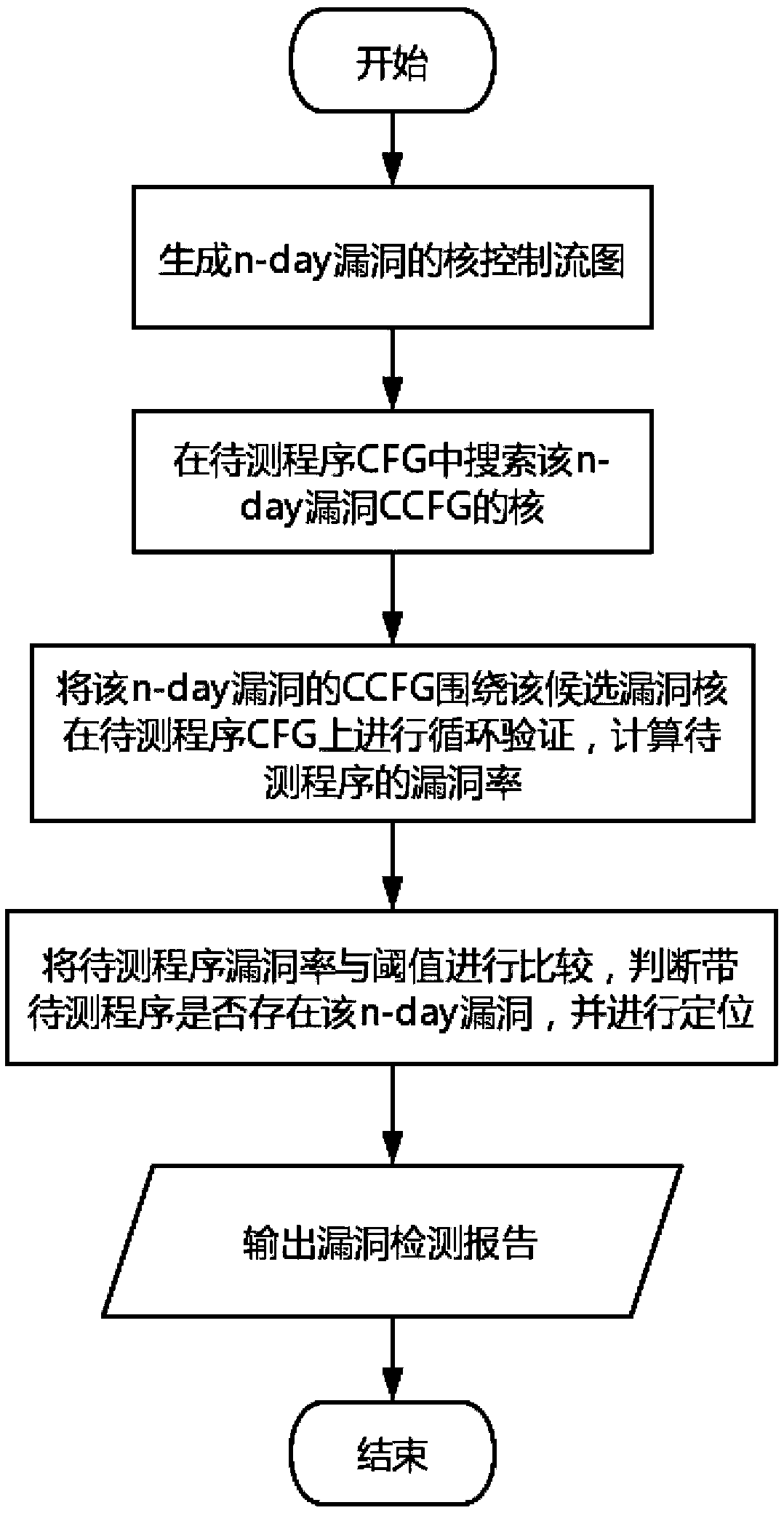 A vulnerability detection method based on kernel control flow graph cyclic verification