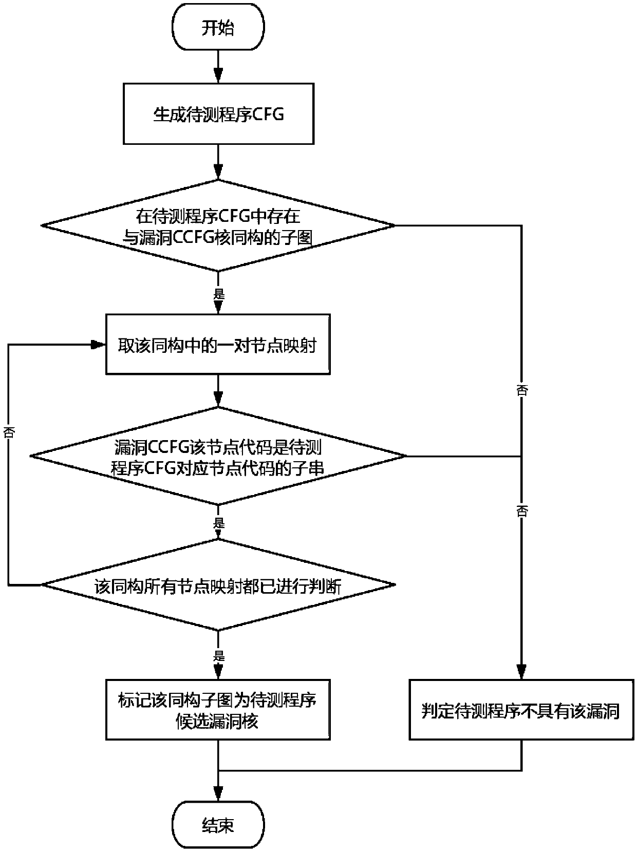 A vulnerability detection method based on kernel control flow graph cyclic verification