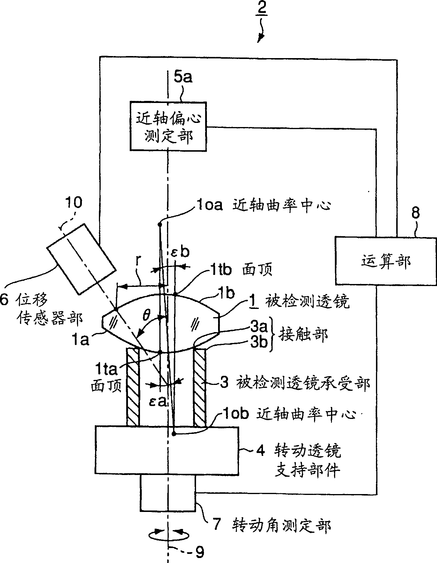 Non-spheric eccentricity measuring method and device