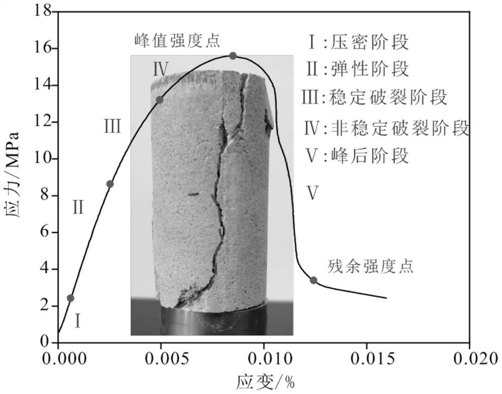 A rock-like material satisfying the characteristics of water-induced strength degradation, its preparation method and application