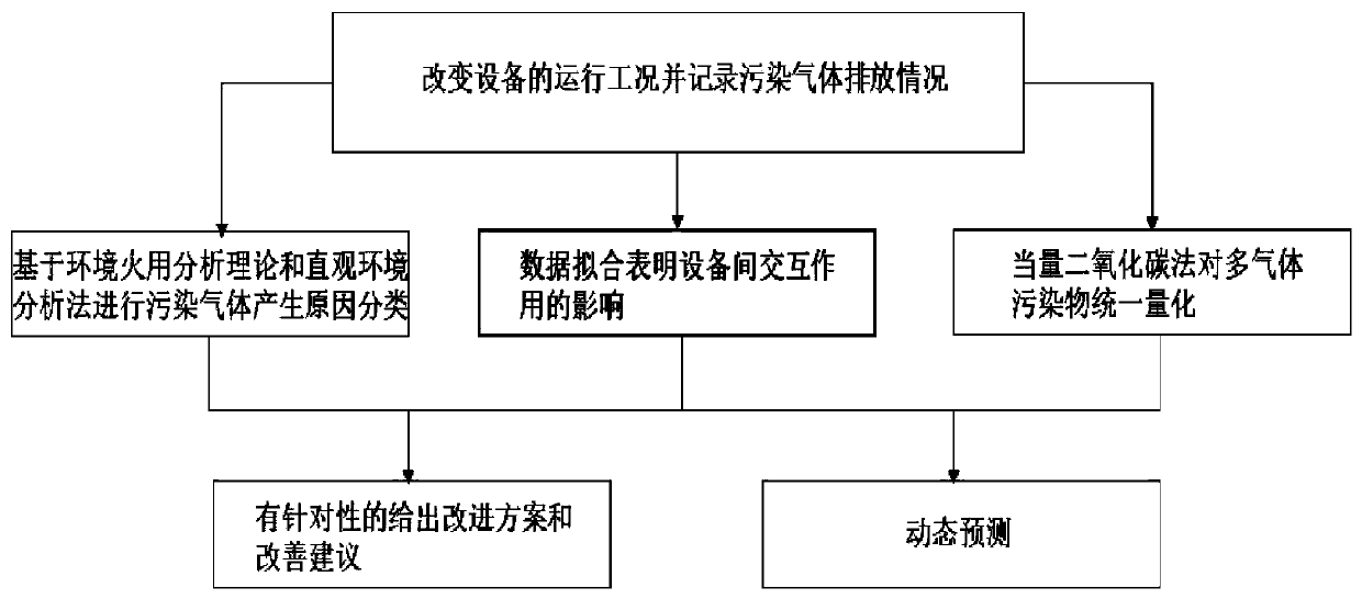 Comprehensive evaluation method for dynamically analyzing endogenous and exogenous multi-gas pollutants