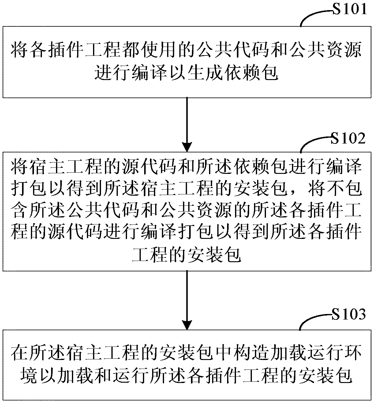 A method and apparatus for Android plug-in development