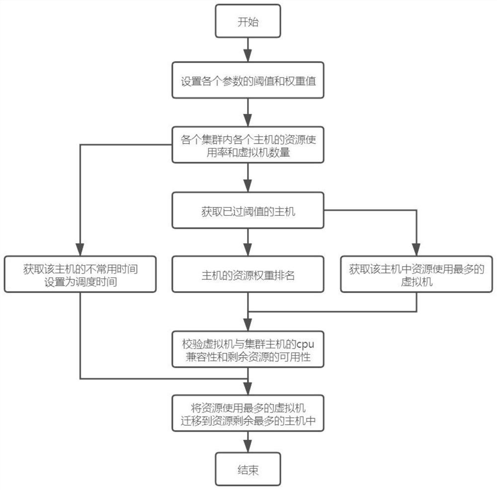 Intelligent resource scheduling method based on vSphere