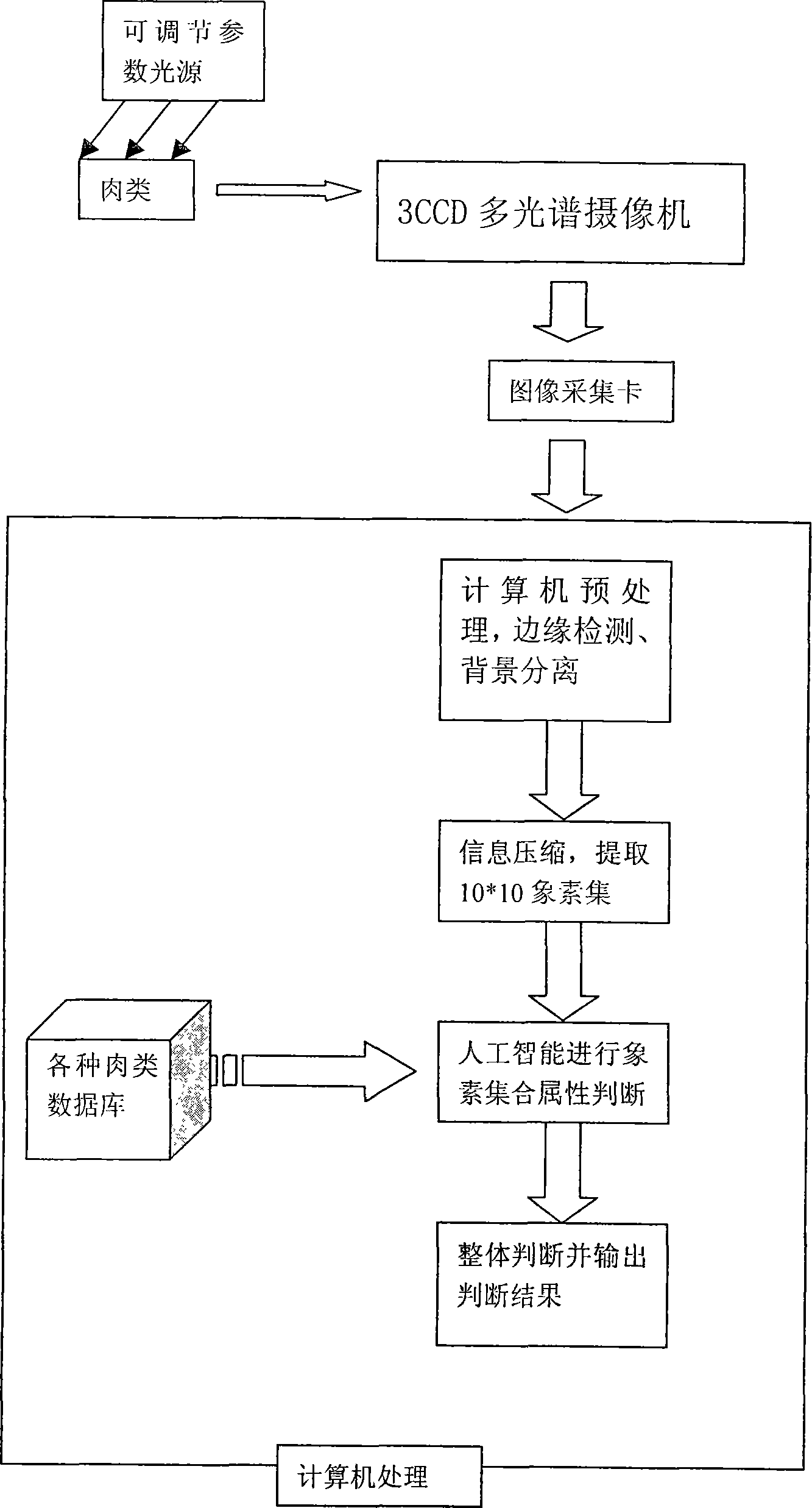 Multiple spectrum meat freshness artificial intelligence measurement method and system