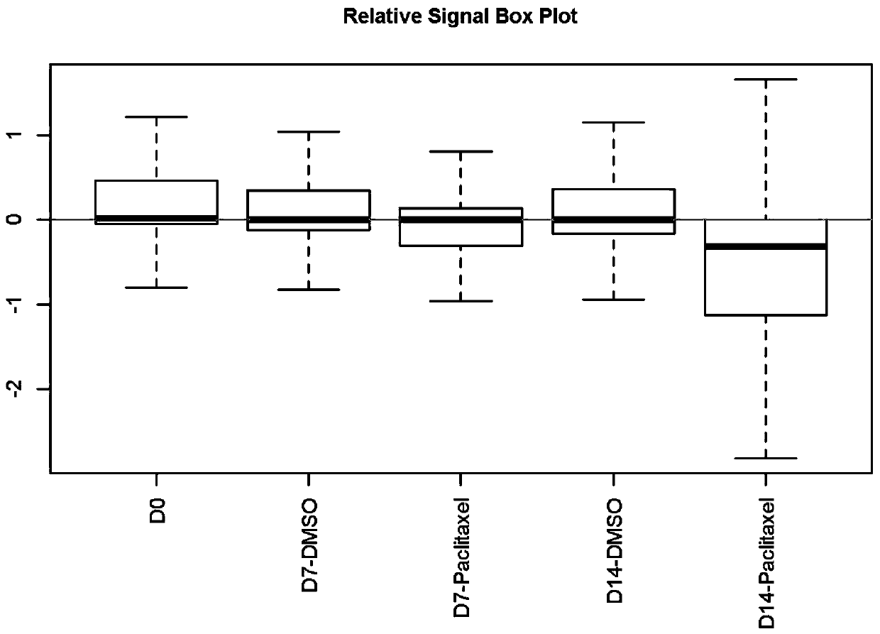 Application of KCP gene in cervical cancer taxol sensibility detection